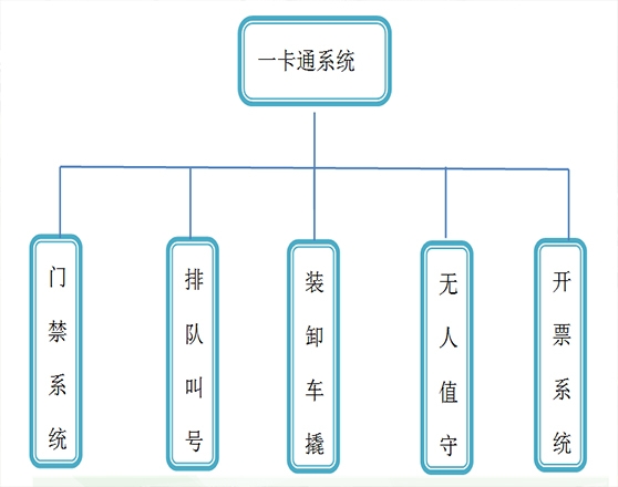 一卡通装卸车撬装系统